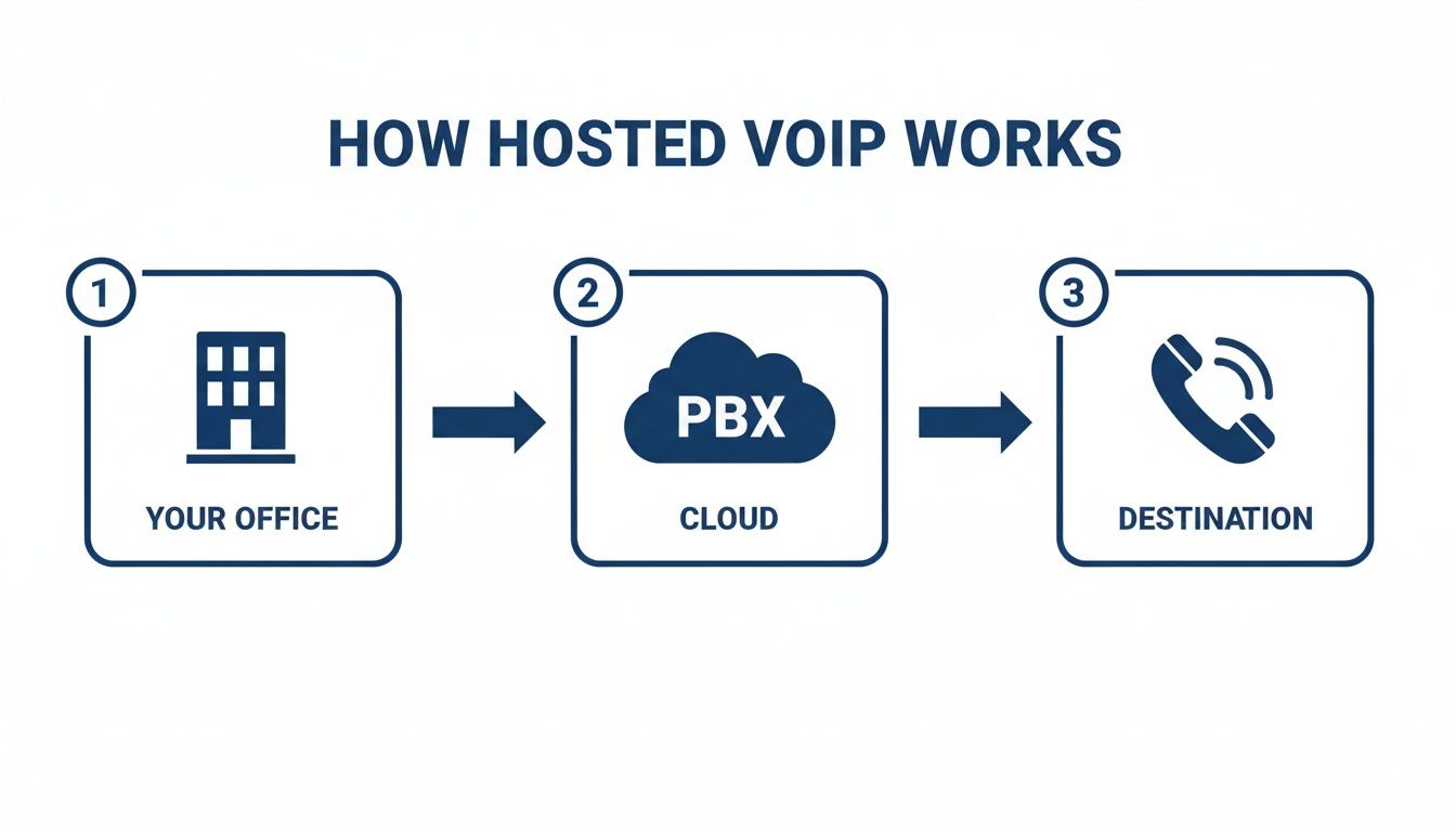 Diagram illustrating how hosted VoIP works, showing calls from your office through a cloud PBX to a destination.