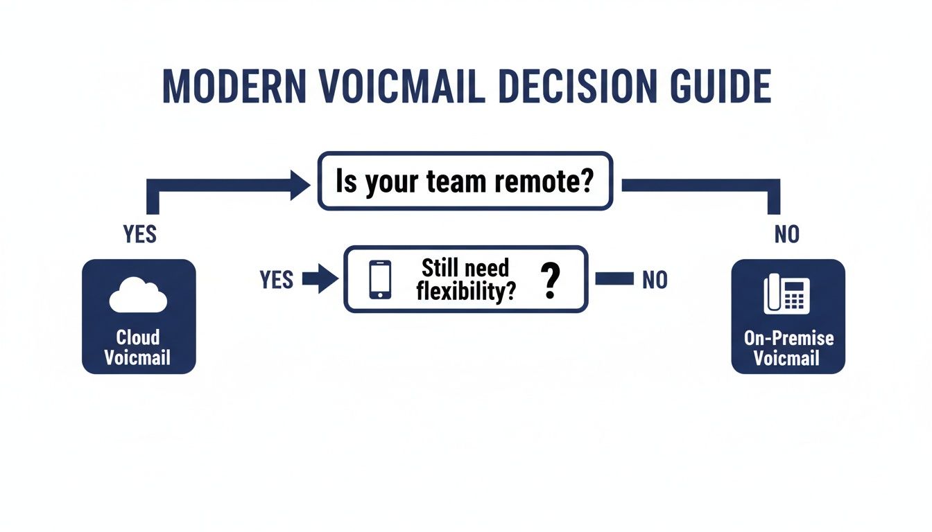 A modern voicemail decision guide diagram showing choices between Cloud Voicemail and On-Premise Voicemail based on team remoteness and flexibility needs.