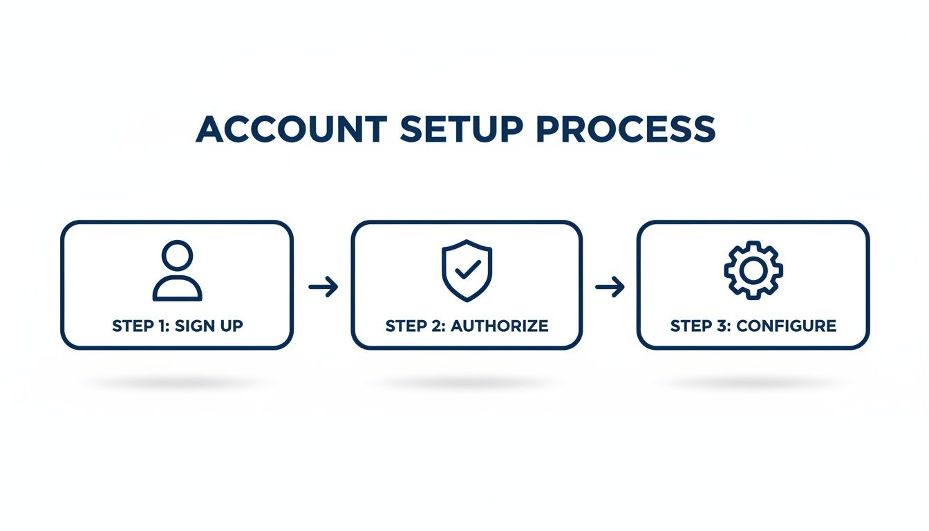 Diagram illustrating a three-step account setup process: Sign Up, Authorize, and Configure with icons.