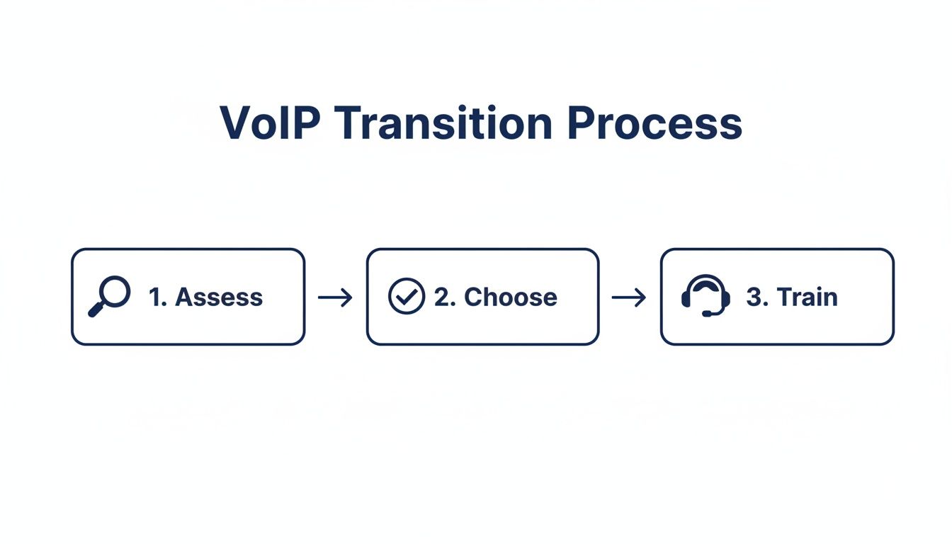 A simple three-step diagram outlining the VoIP transition process: Assess, Choose, and Train.