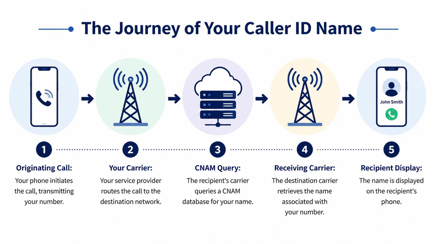 A diagram illustrating the five-step process of how a caller ID name is transmitted and displayed.