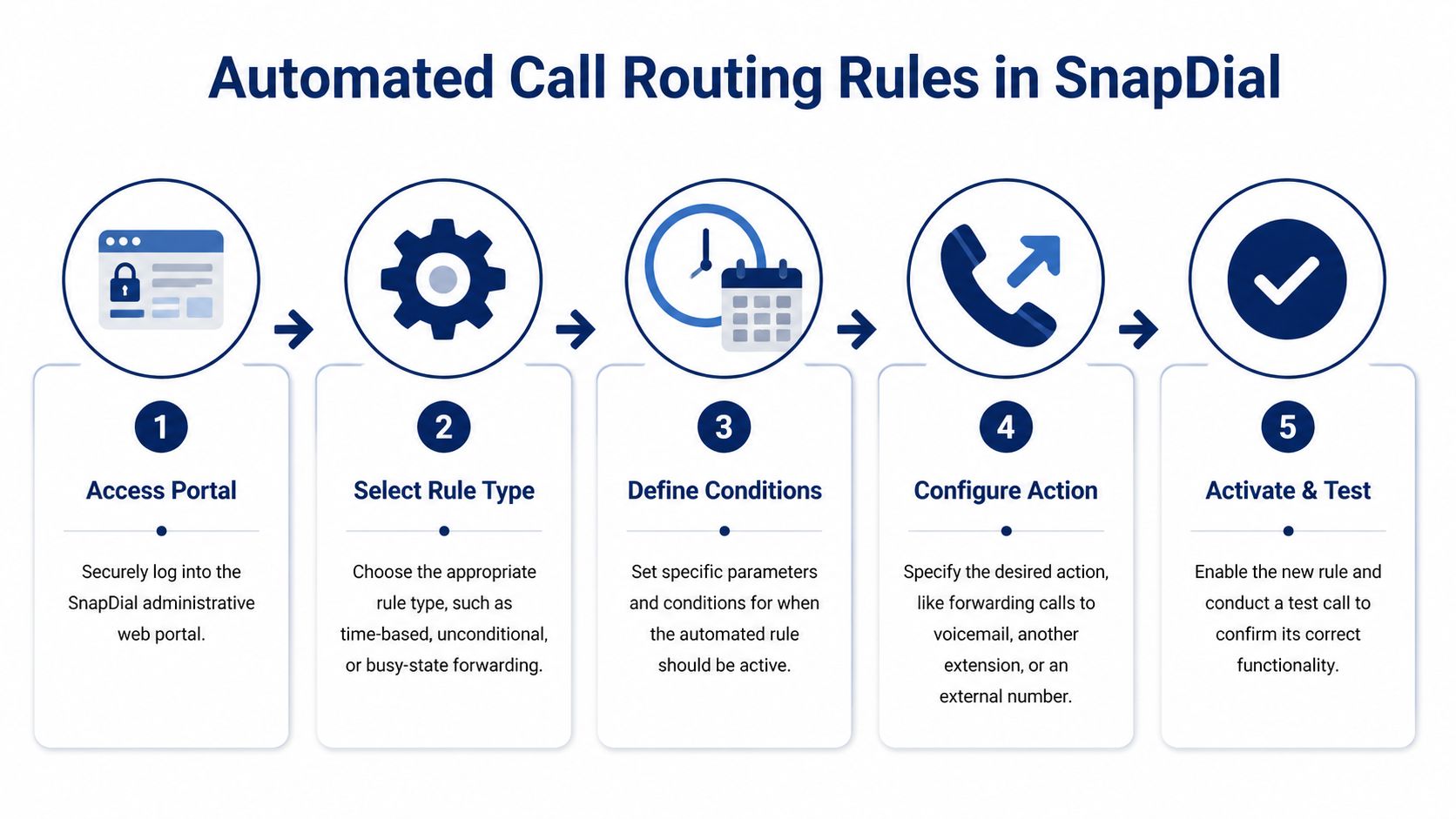 A flowchart showing the five-step process for configuring automated call routing rules in the SnapDial portal.
