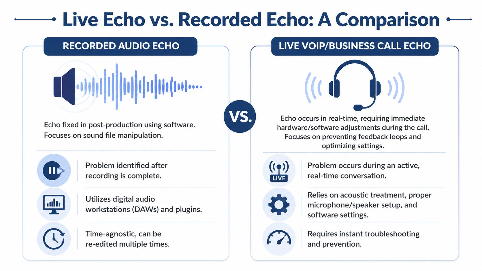 A comparison infographic detailing the differences between fixing echo in recorded audio versus live VoIP calls.