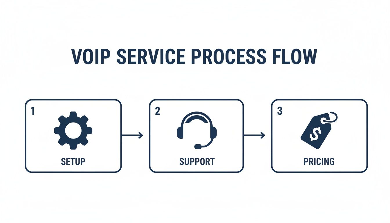A VOIP service process flow diagram with three steps: Setup, Support, and Pricing.