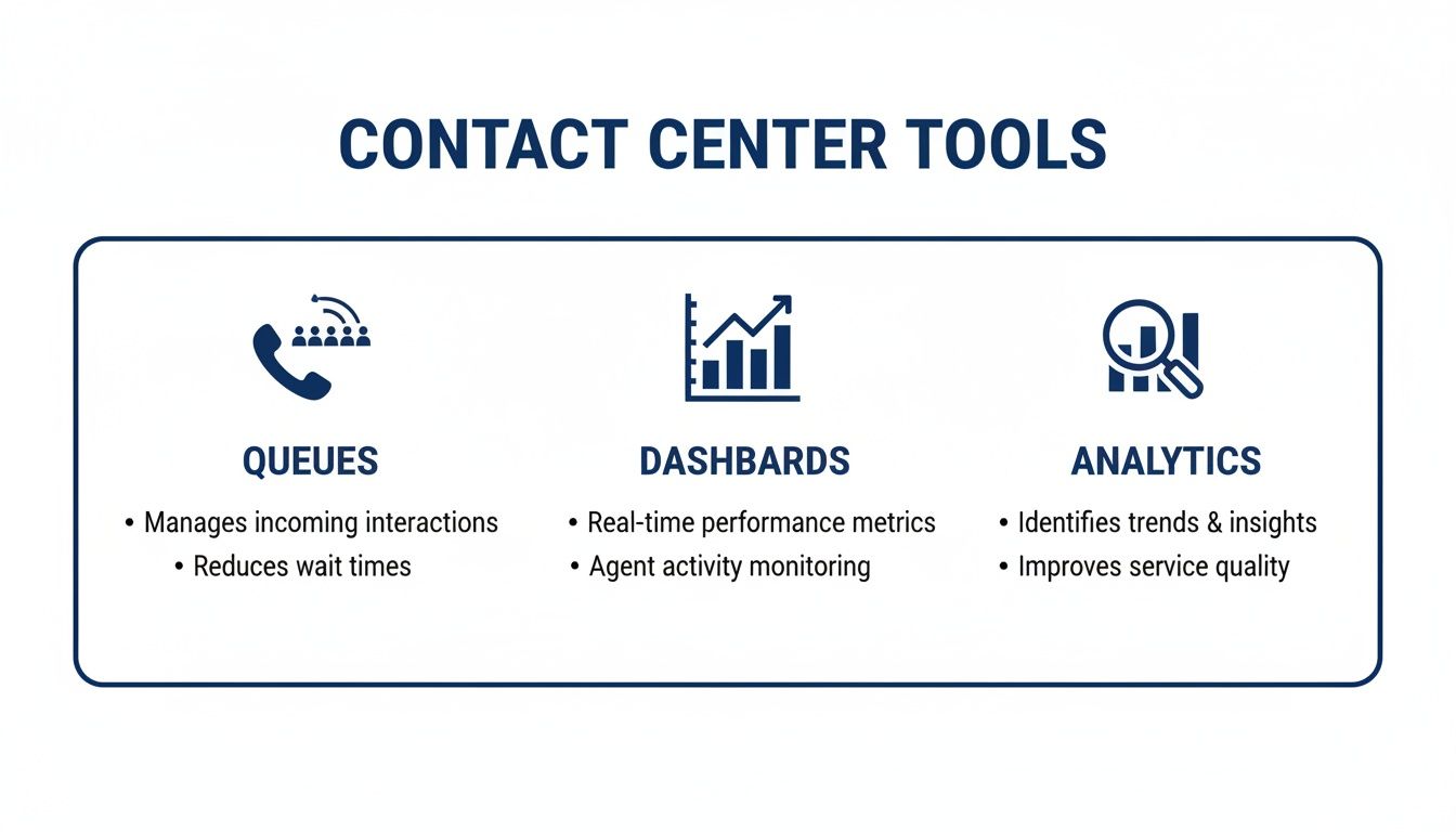 Infographic illustrating contact center tools: queues, dashboards, and analytics with their key functions.