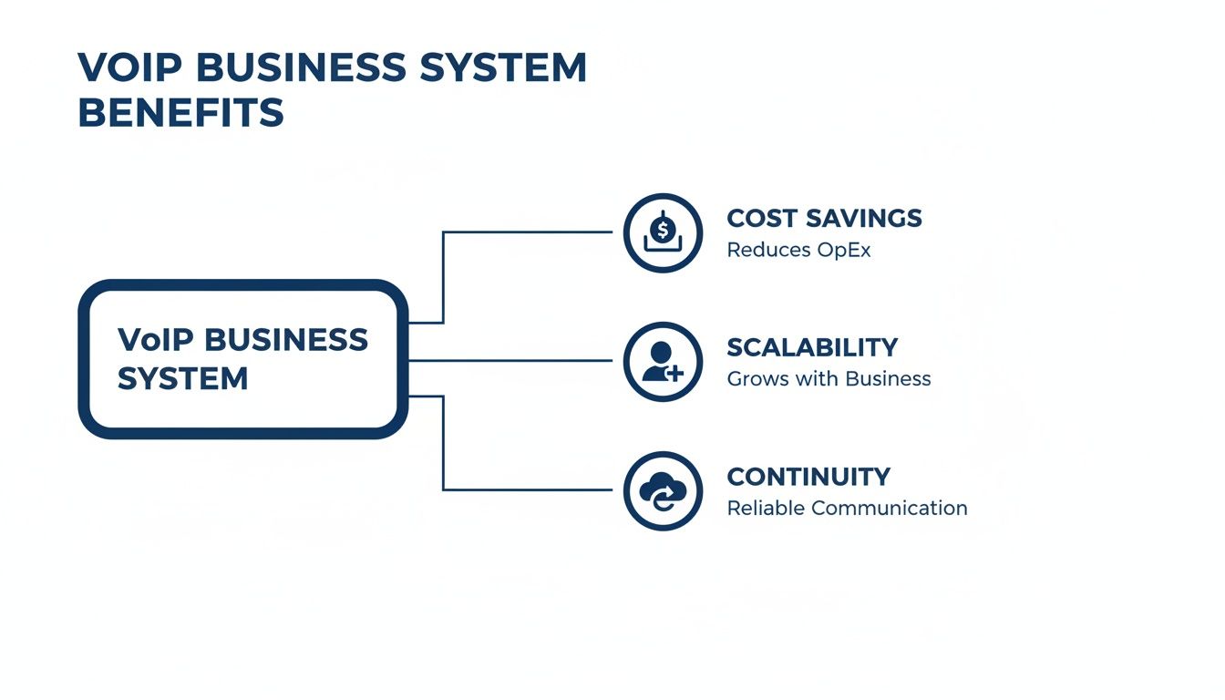 Diagram illustrating VoIP Business System benefits: Cost Savings, Scalability, and Continuity with icons.