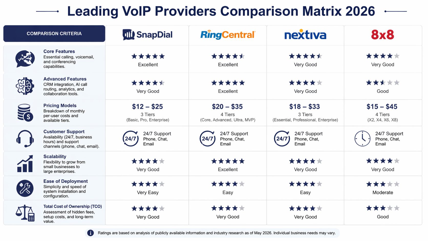 A comprehensive comparison matrix chart evaluating leading VoIP providers like SnapDial, RingCentral, Nextiva, and 8x8 in 2026.