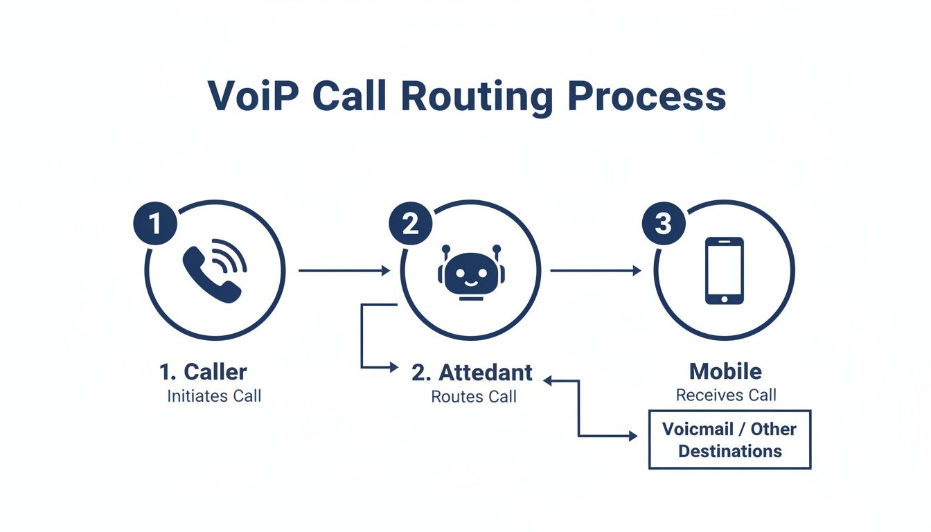 Diagram illustrating the VoIP call routing process from initiation by a caller to routing by an attendant.
