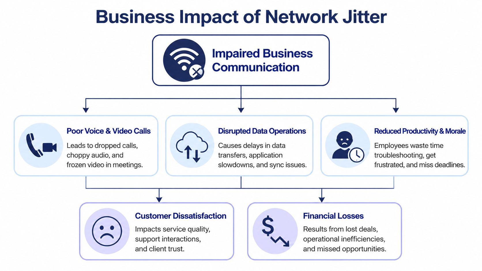 A flowchart showing how network jitter causes business communication impairments leading to financial losses and customer dissatisfaction.