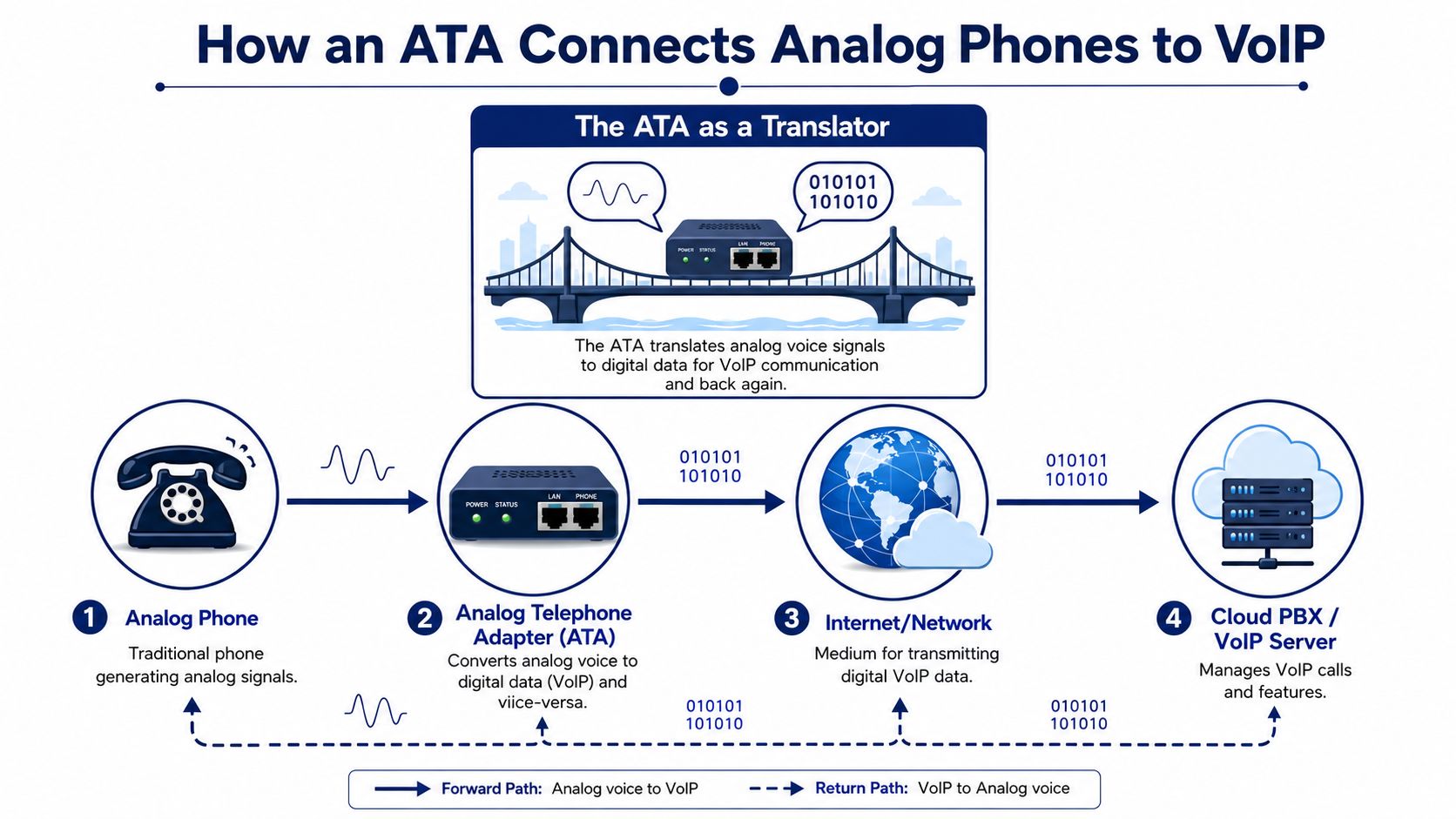 A diagram illustrating how an Analog Telephone Adapter connects an analog phone to a VoIP network.