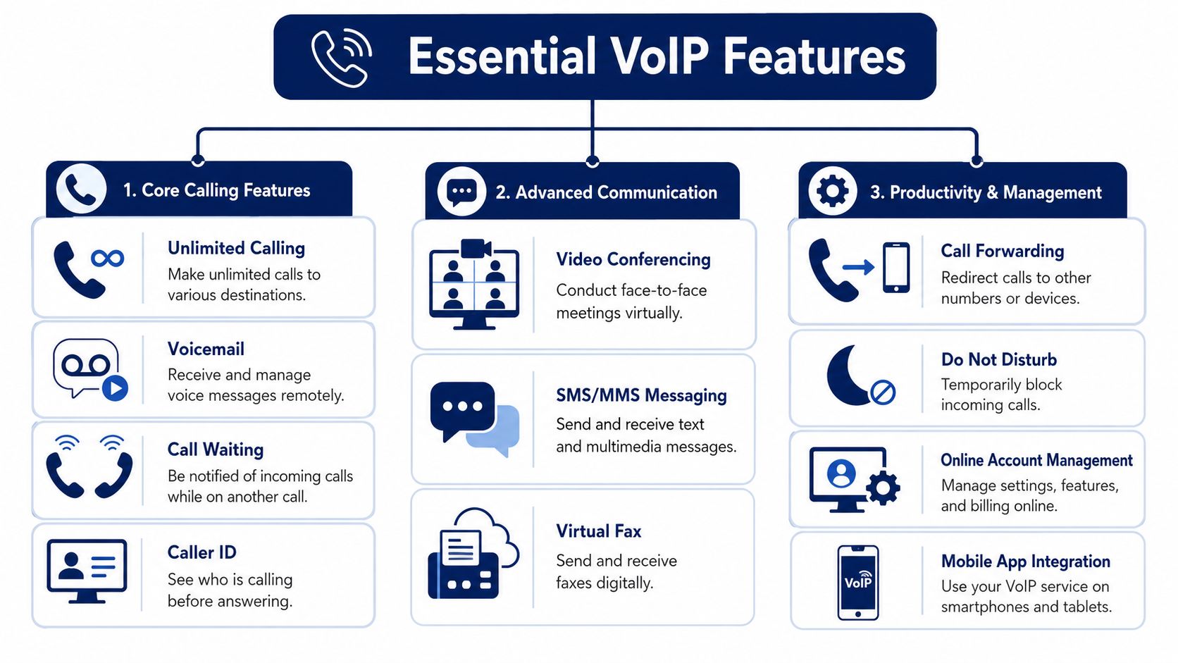 An infographic showing essential VoIP features organized into core calling, advanced communication, and productivity management categories.