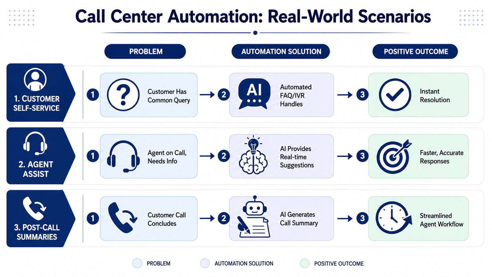 A diagram illustrating three real-world call center automation scenarios including self-service, agent assist, and post-call summaries.