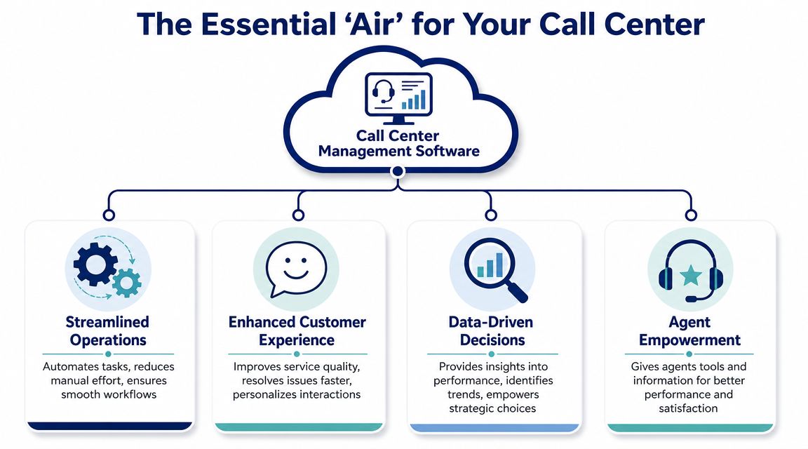 A diagram illustrating the benefits of call center management software including operations, experience, decisions, and agent empowerment.
