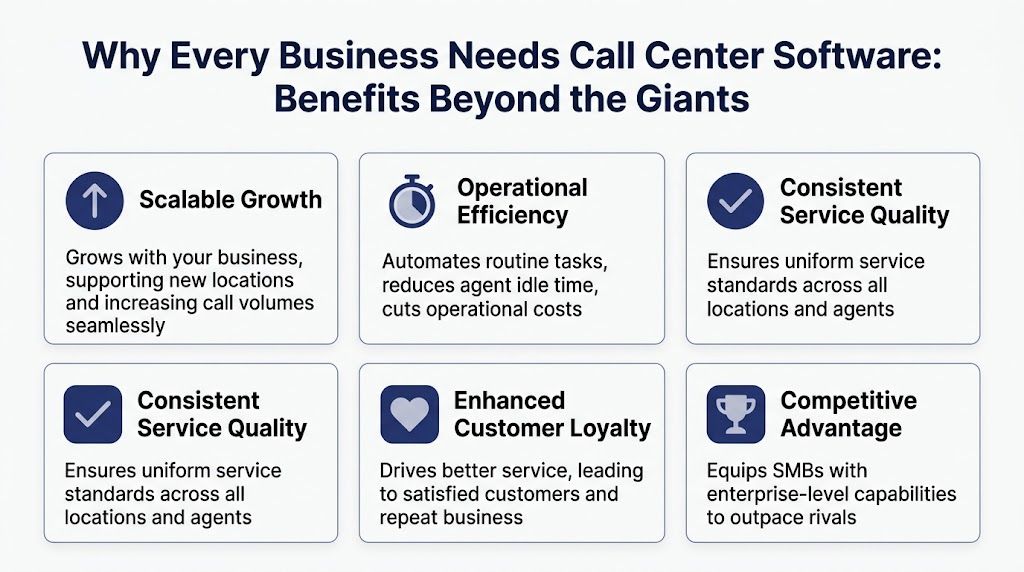 An infographic titled Why Every Business Needs Call Center Software listing six key business benefits and advantages.