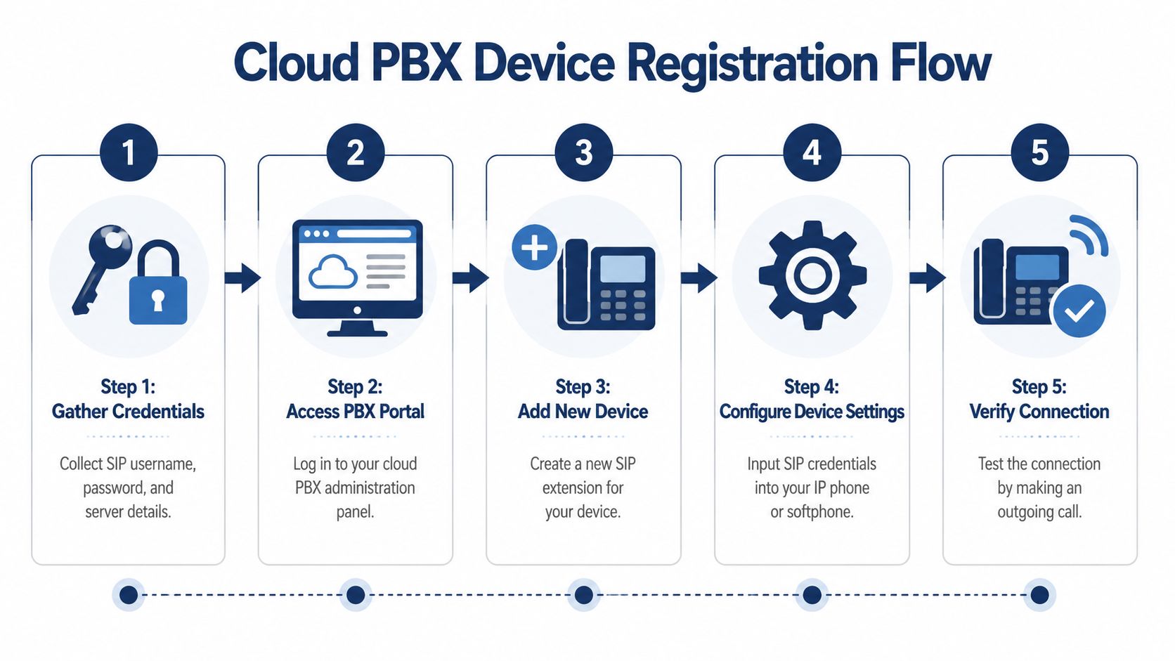 A five-step infographic showing the process for registering a cloud PBX device with SIP credentials.