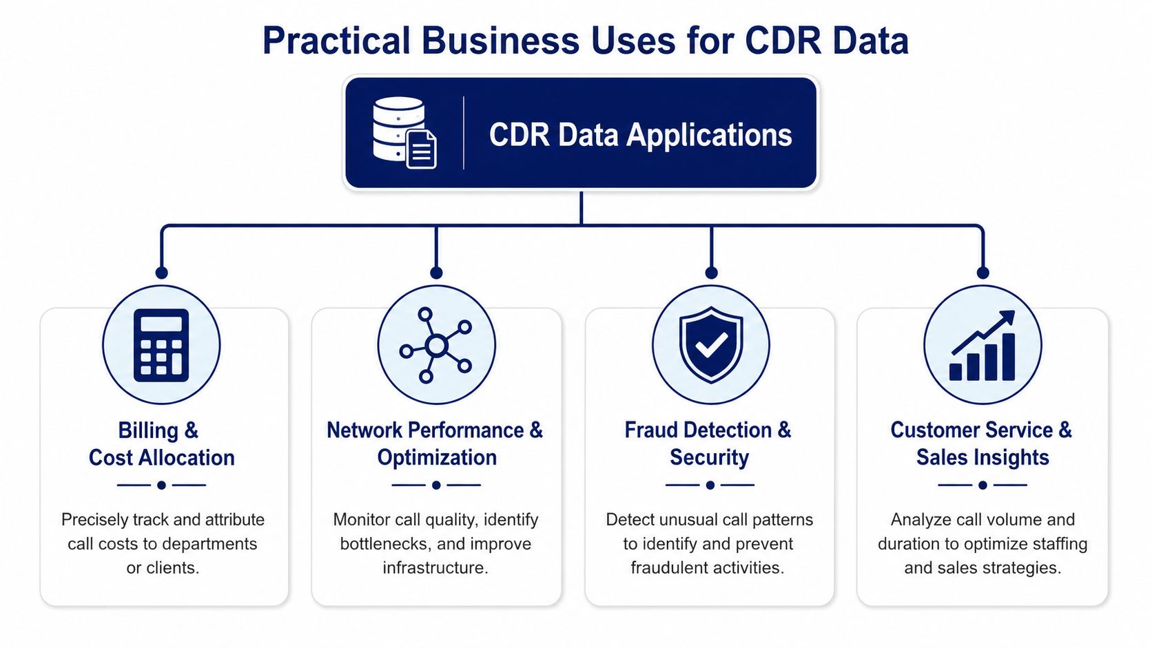 A diagram illustrating four practical business applications for Call Detail Record (CDR) data including billing, network optimization, security, and sales.