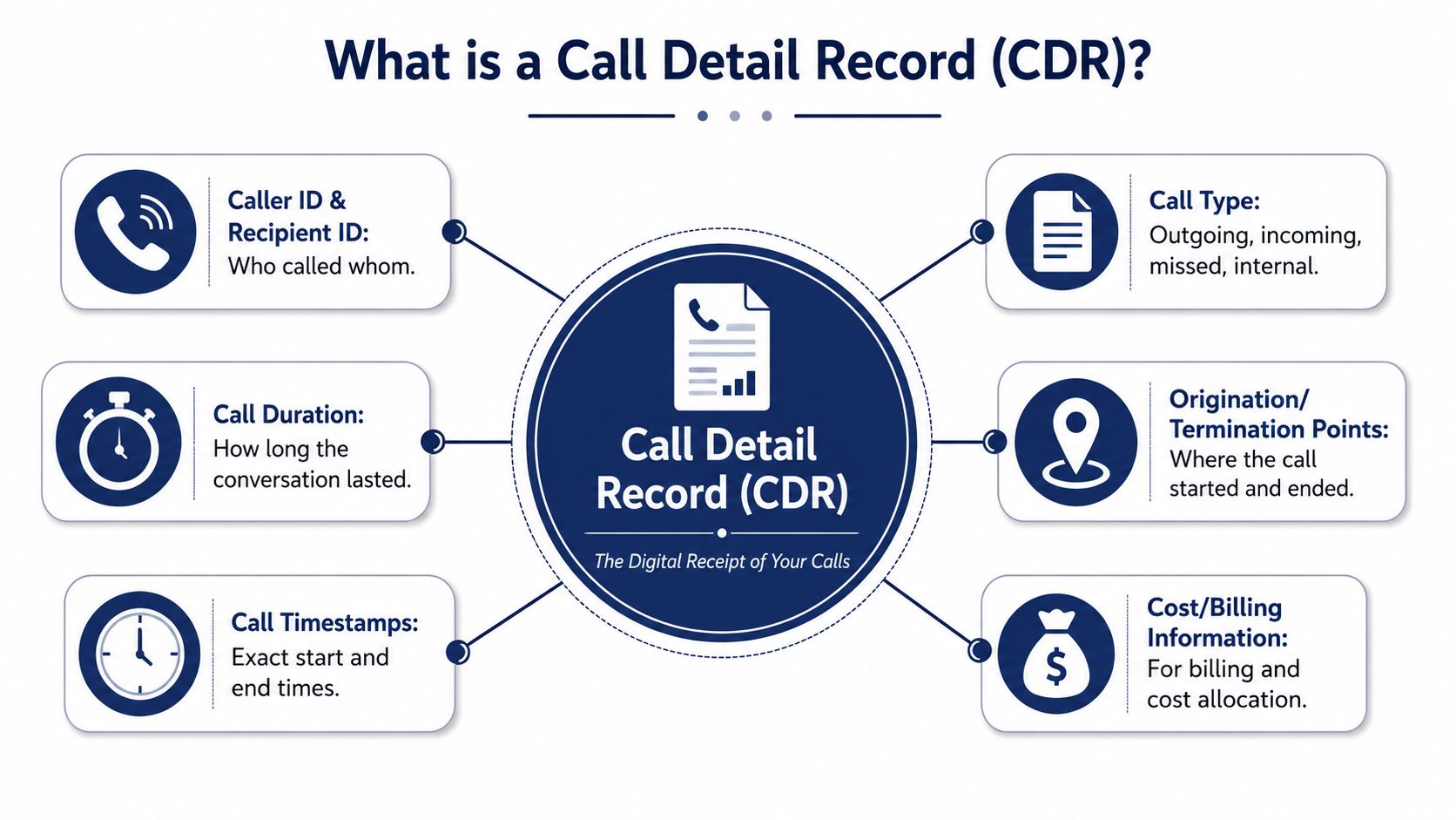 An infographic defining Call Detail Record, explaining components like caller ID, duration, timestamps, call type, and billing.