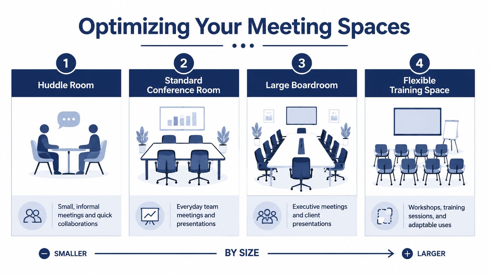 A diagram illustrating four different types of meeting room setups arranged by size from smaller to larger.
