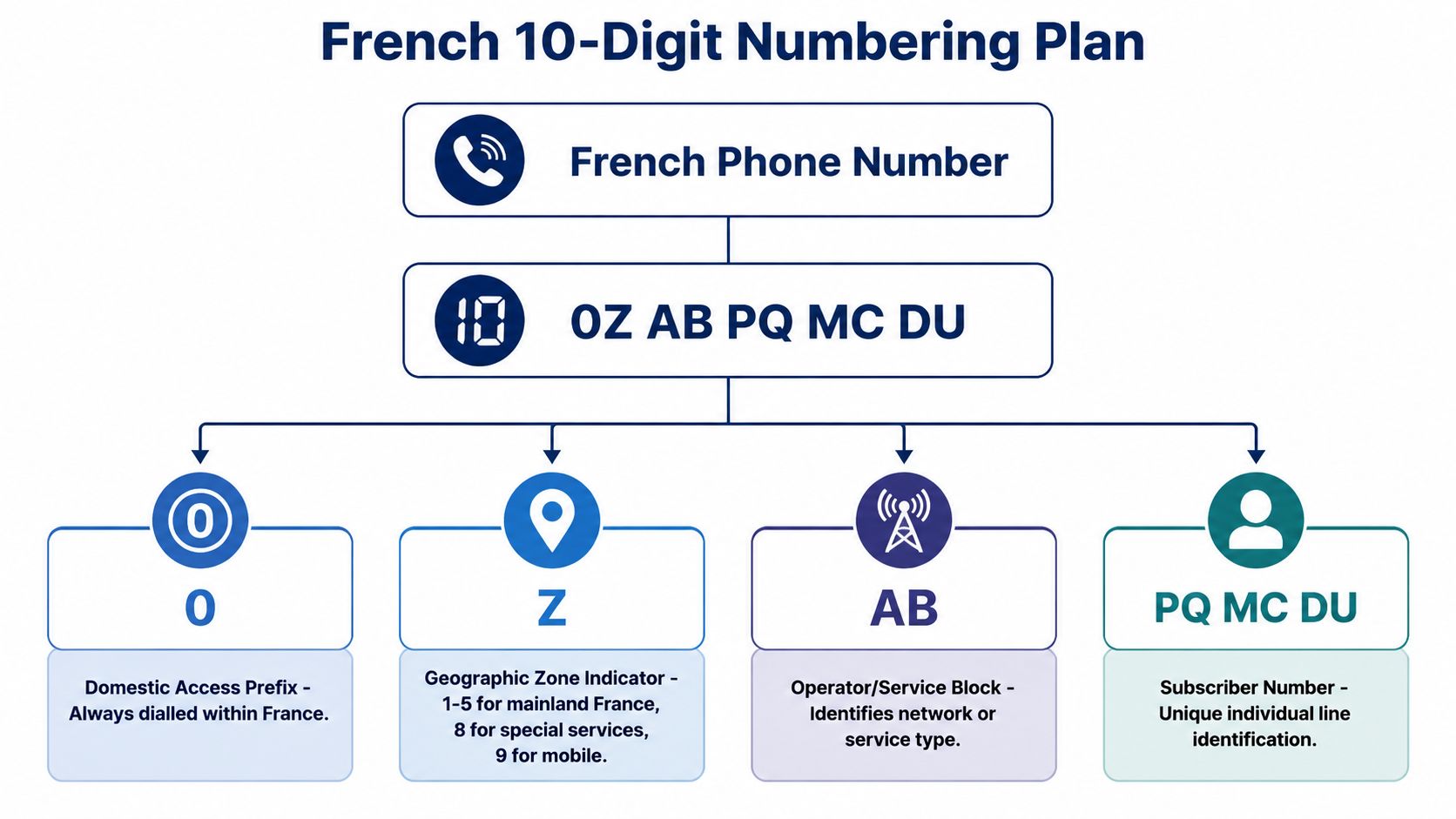 A diagram explaining the 10-digit structure of a French telephone number with descriptions for each segment.