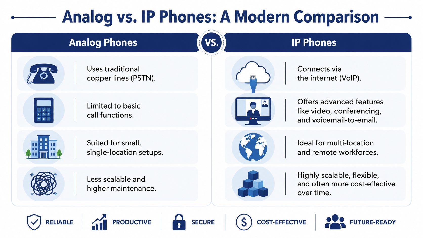 A comparison chart outlining the key differences between traditional analog phones and modern IP internet phones.