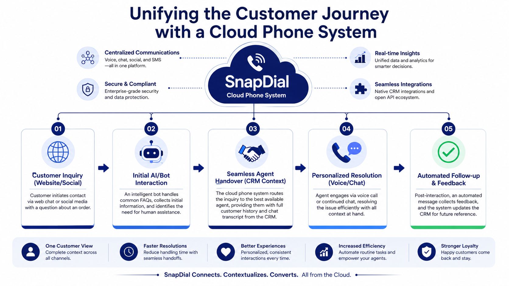 A diagram illustrating the customer journey steps enabled by the SnapDial cloud phone system and its benefits.