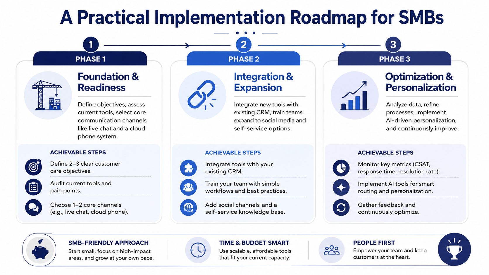 A structured implementation roadmap for SMBs broken down into three phases: foundation, integration, and optimization.