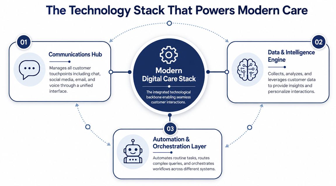 A diagram illustrating the three components of a modern digital customer care technology stack.