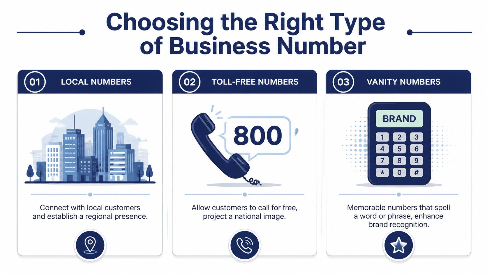 A visual guide explaining the three main types of business phone numbers: local, toll-free, and vanity numbers.