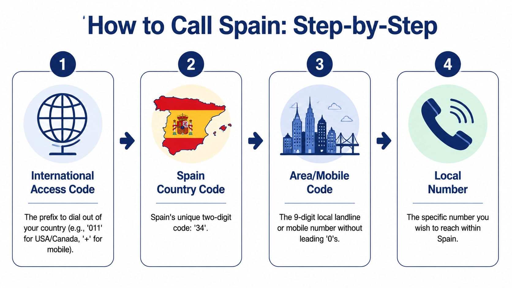 A four-step infographic explaining how to make an international telephone call to a number in Spain.