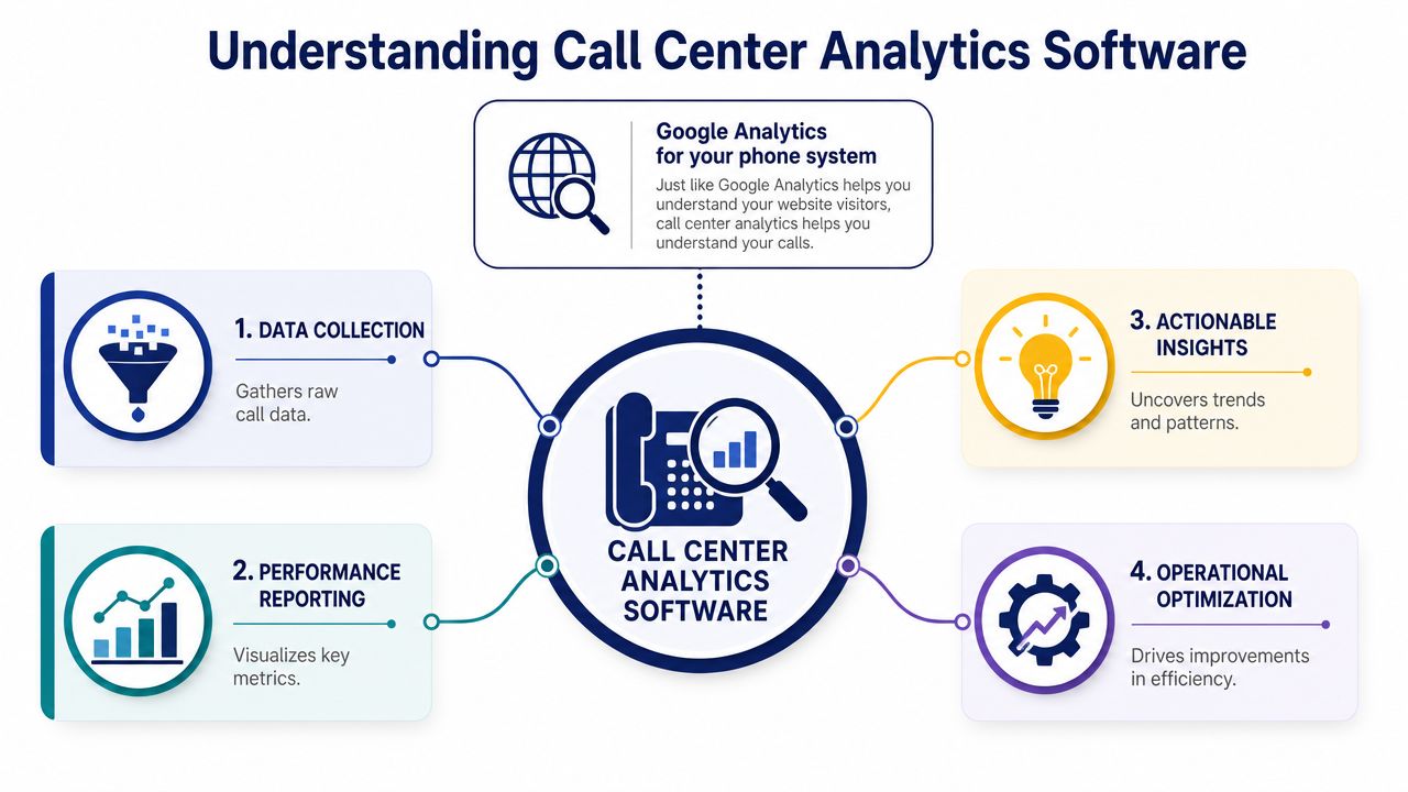 Understanding Call Center Analytics Software