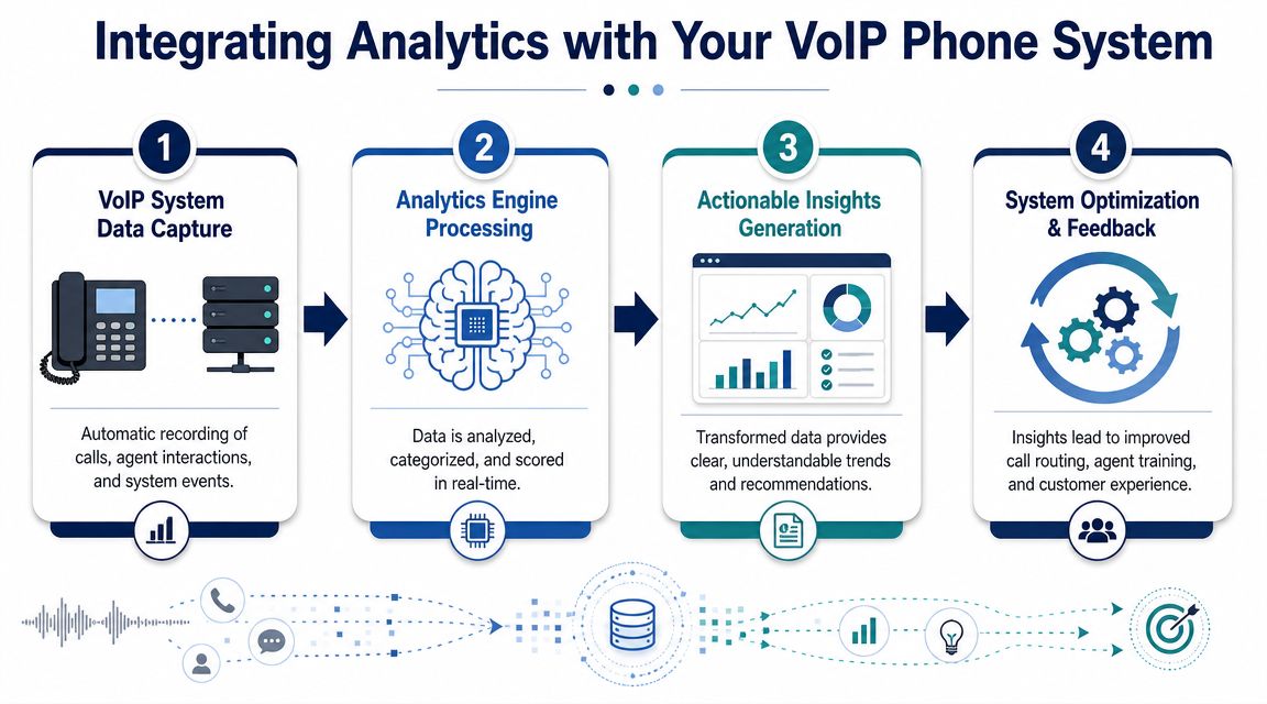 Integrating Analytics with Your VoIP Phone System