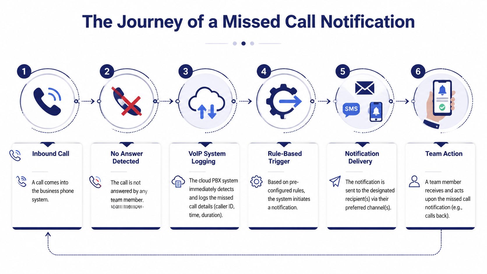 A six-step infographic illustrating the process of how a business manages a missed call notification.