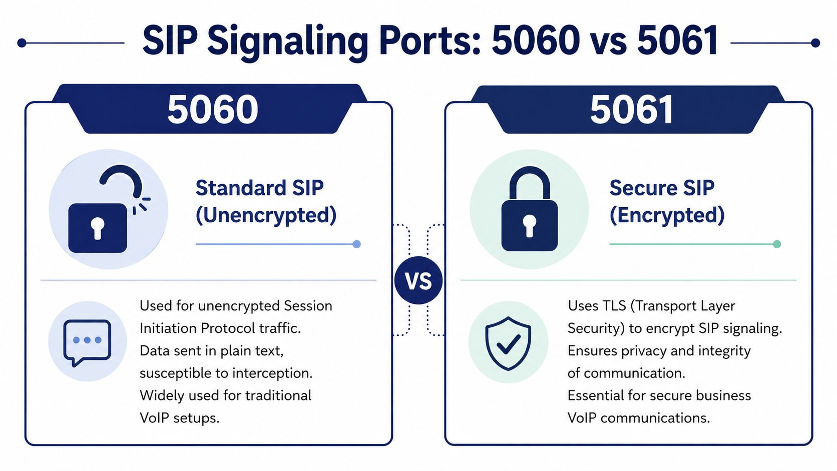 A comparison chart showing differences between SIP signaling ports 5060 for unencrypted traffic and 5061 for encrypted communication.