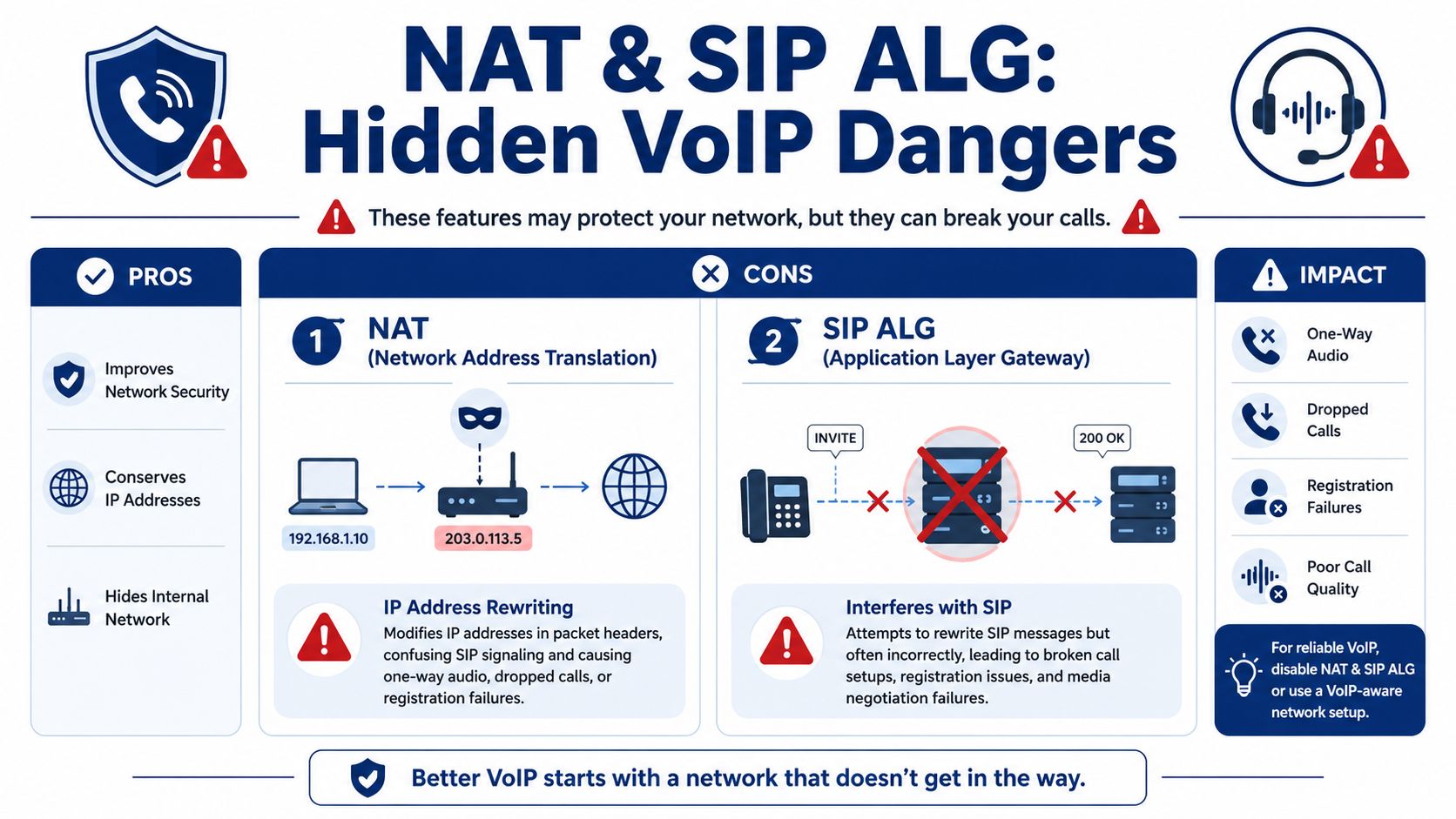 An infographic explaining how NAT and SIP ALG features can cause VoIP connectivity issues and call failures.