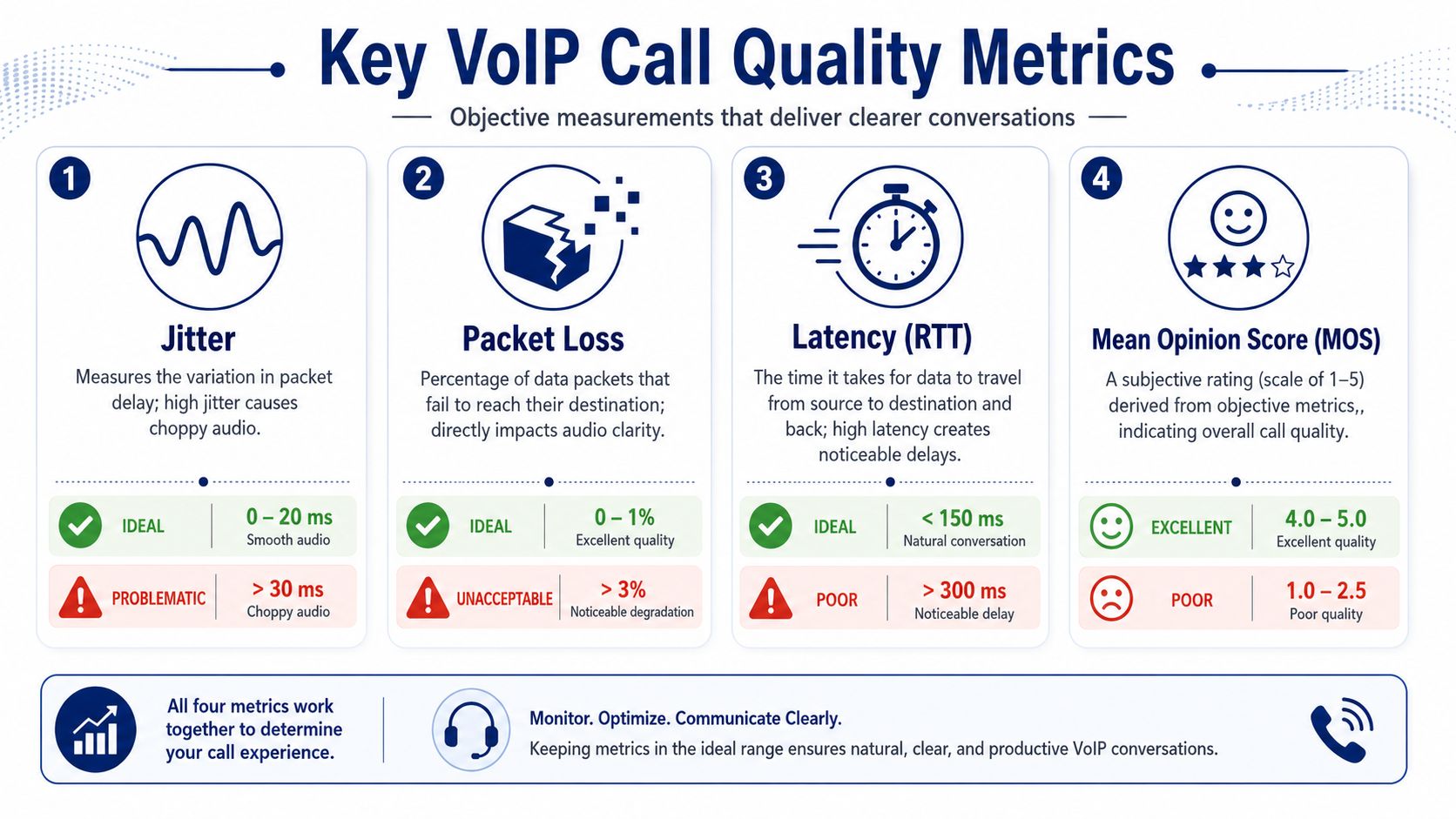 An infographic showing four key VoIP call quality metrics including jitter, packet loss, latency, and MOS.