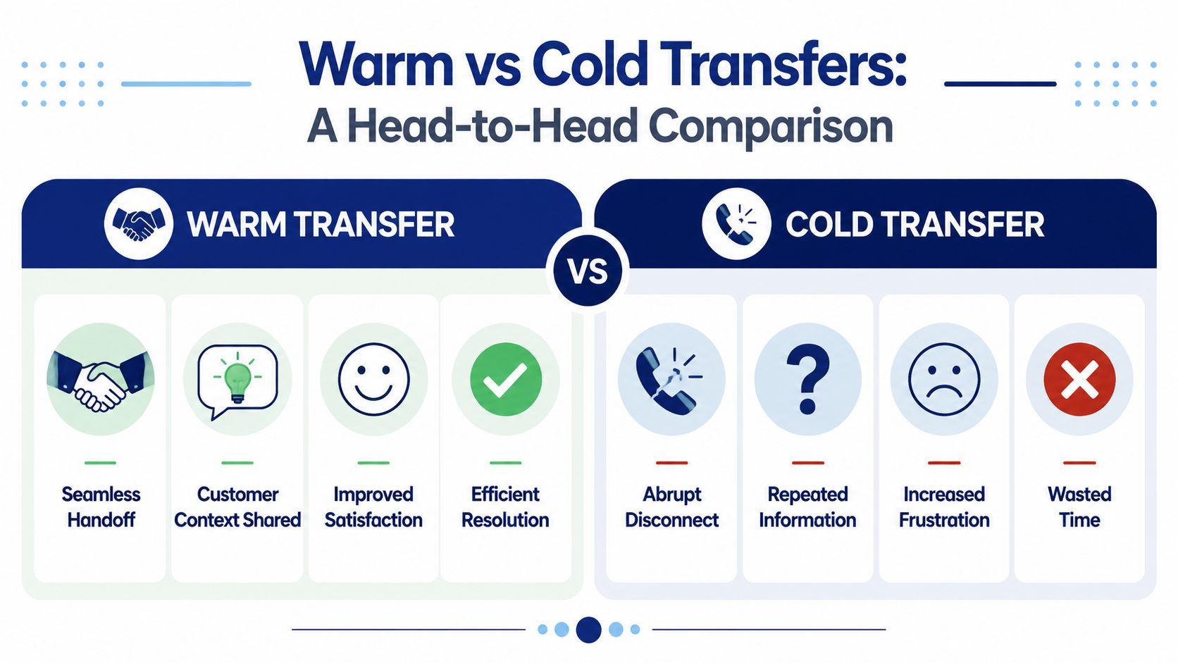 A comparison chart highlighting the benefits of warm transfers versus the disadvantages of cold transfers in customer service.