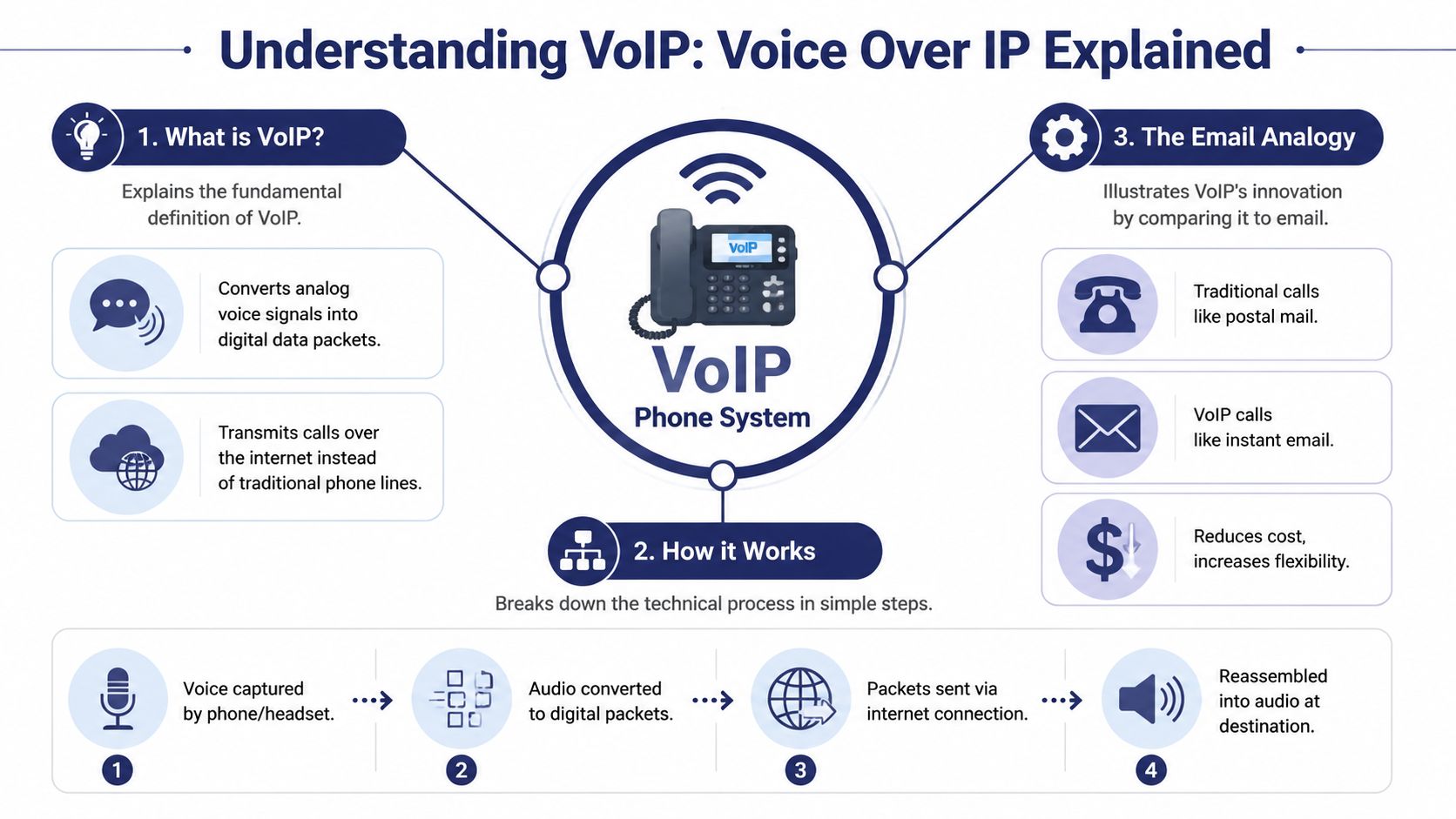An infographic titled Understanding VoIP explaining the definition, technical process, and benefits of VoIP phone systems.