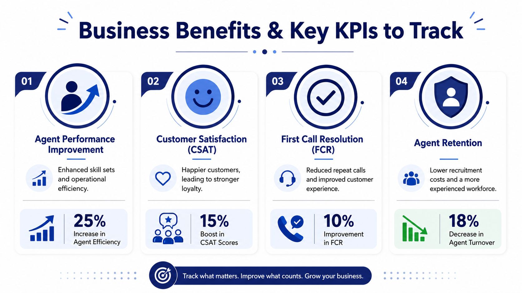 An infographic showing four key business benefits and KPIs for call centers with associated percentage growth metrics.