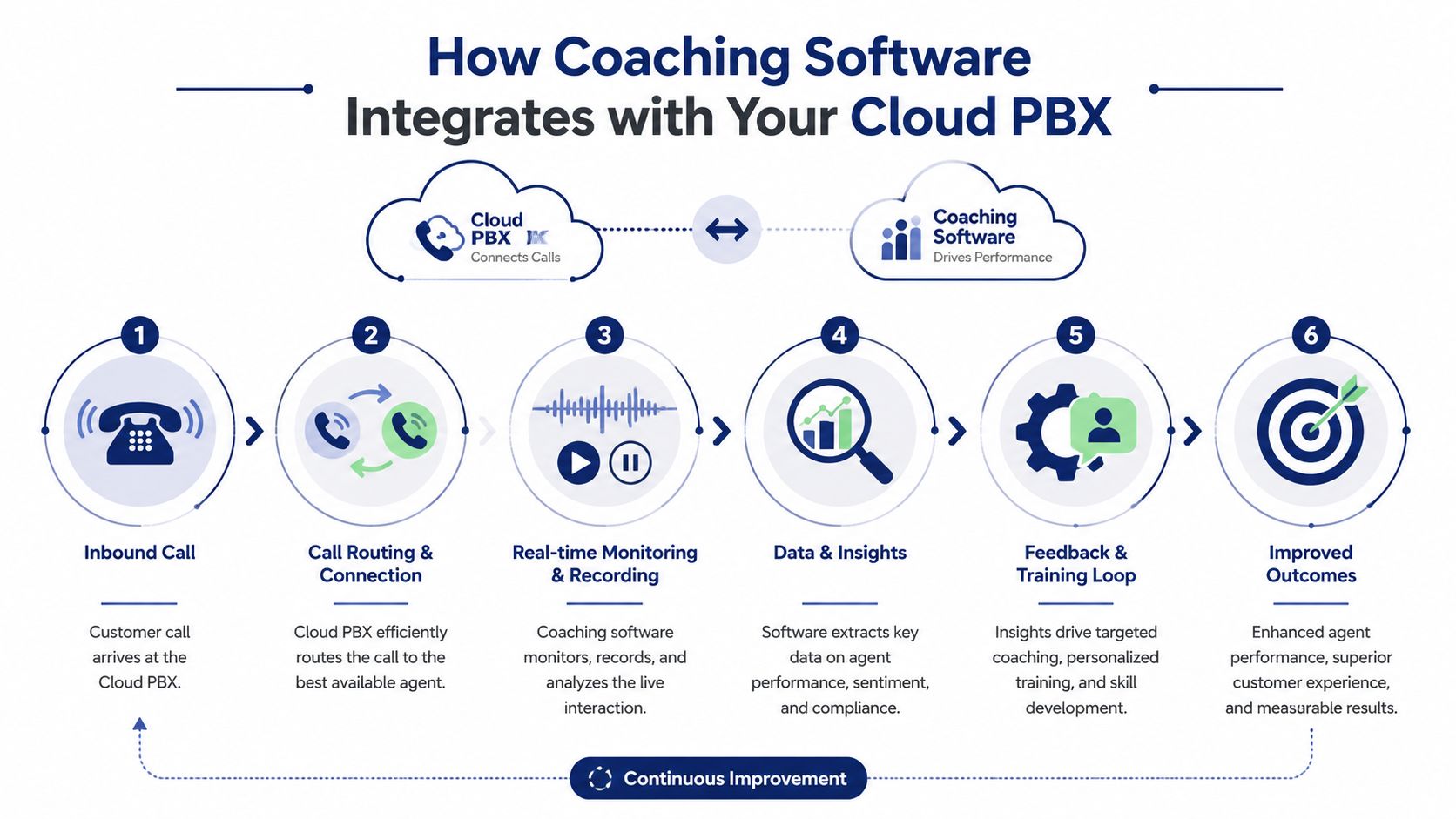 A diagram illustrating how coaching software integrates with cloud PBX systems to improve call center agent performance.
