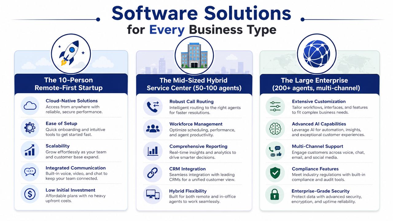 A comparison chart outlining software solutions tailored for startups, mid-sized hybrid service centers, and large enterprise businesses.