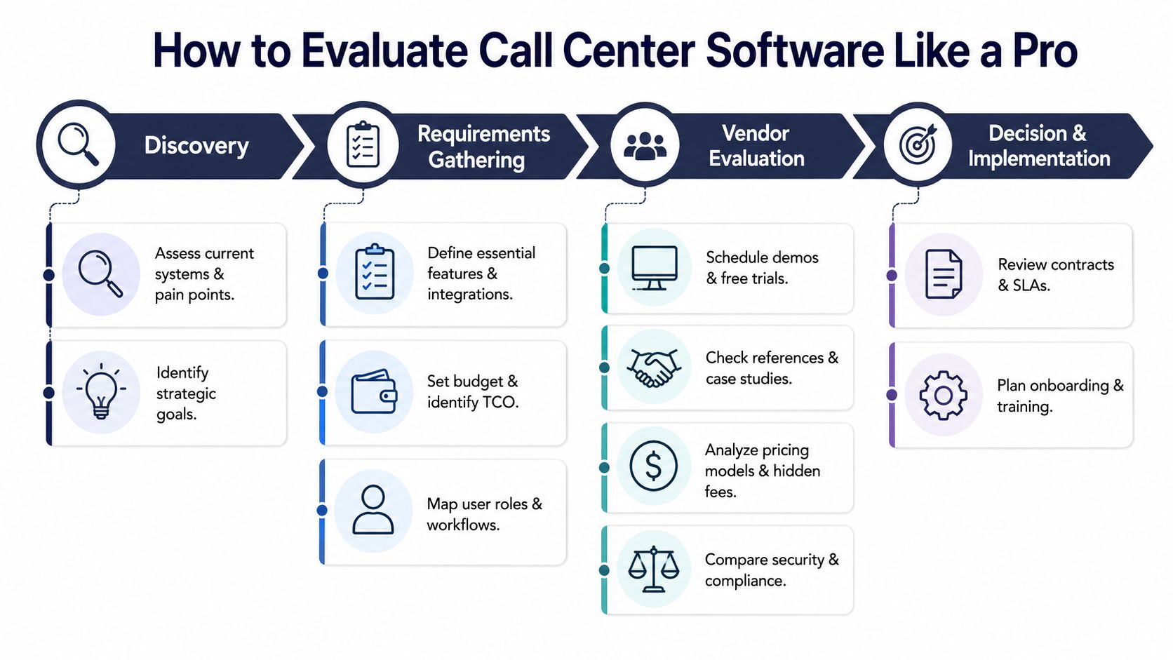 A professional infographic outlining a four-step process for evaluating and choosing call center software.