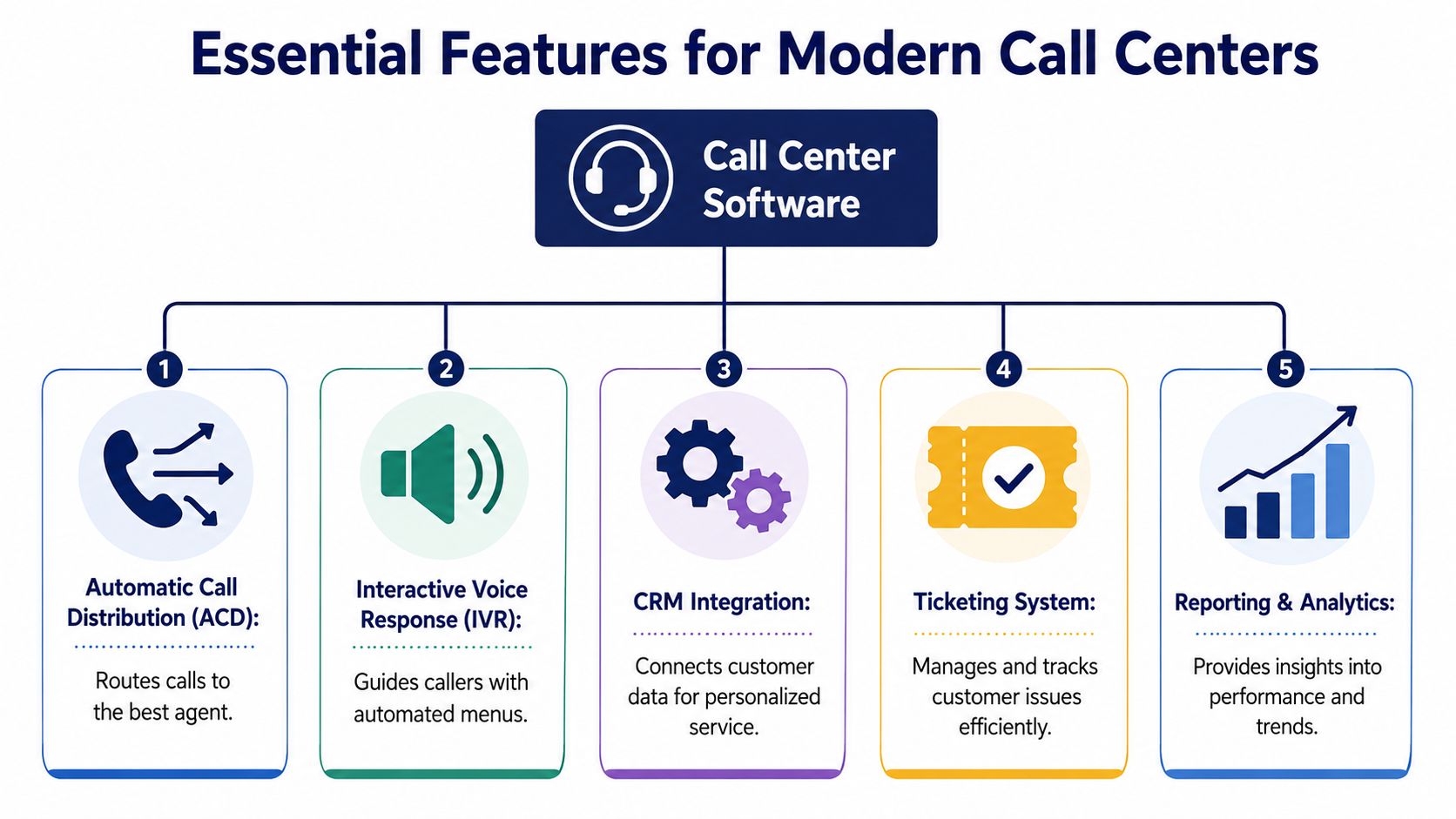 A diagram outlining five essential features of modern call center software for improved customer service management.
