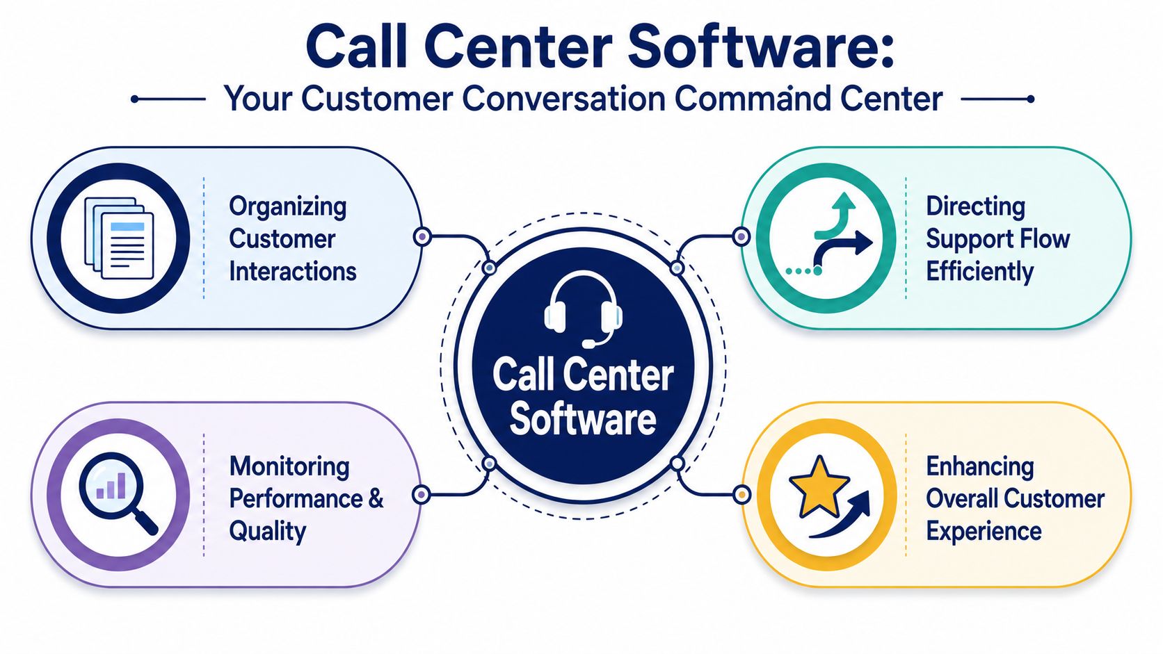 A diagram illustrating the benefits of call center software, including organization, efficient support flow, performance monitoring, and customer experience.