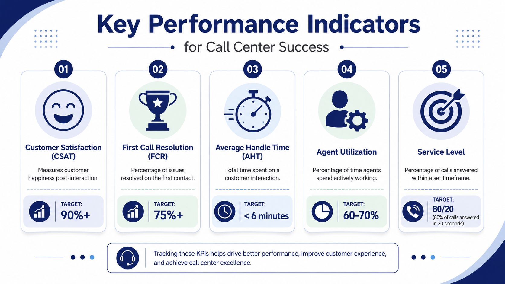 An infographic showing five key performance indicators for measuring successful call center support performance and customer service.