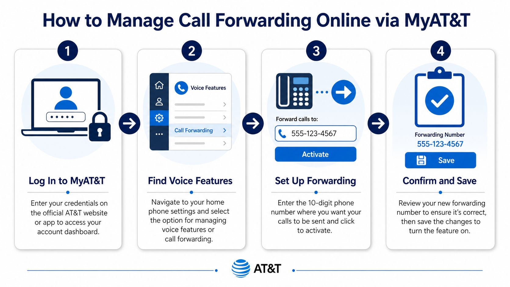 A four-step infographic explaining how to manage call forwarding online for an AT&T home phone account.
