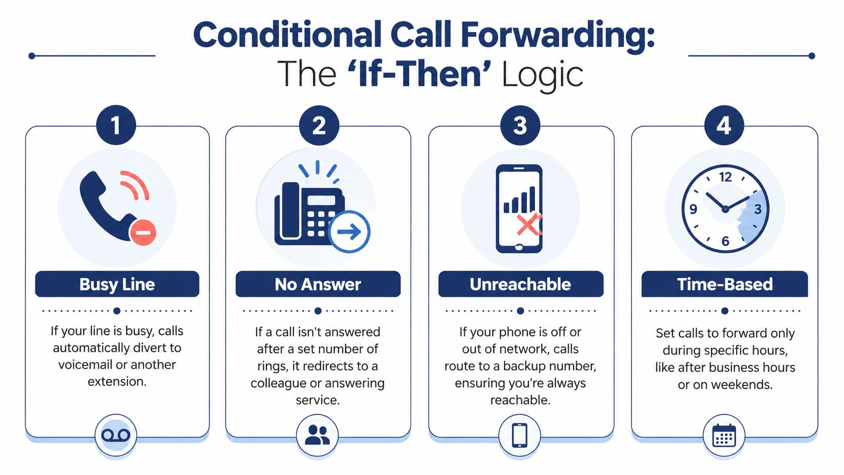 An infographic showing four common types of conditional call forwarding for business communication systems.
