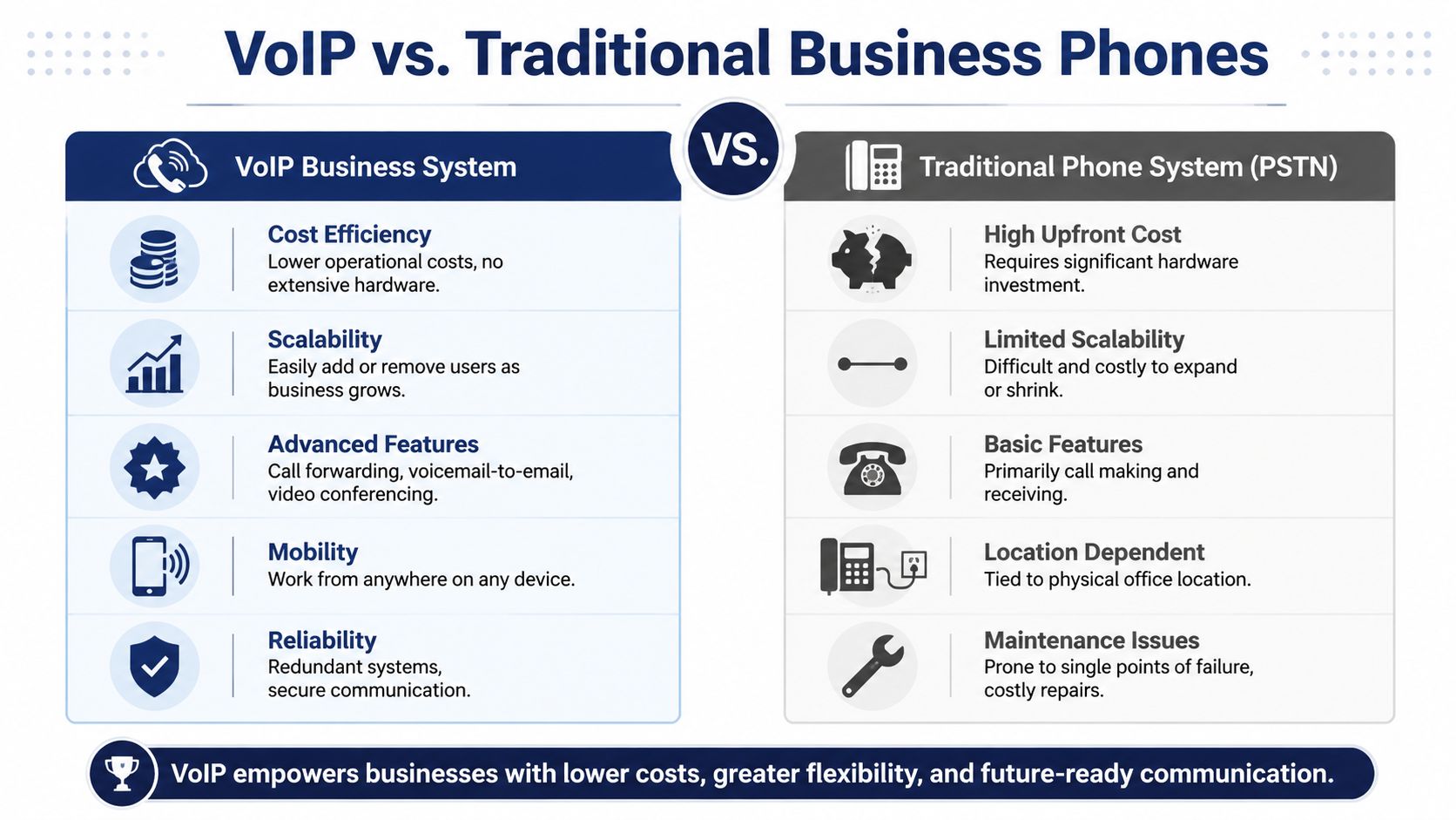 A comparison infographic between VoIP business systems and traditional PSTN phone systems highlighting key differences and benefits.