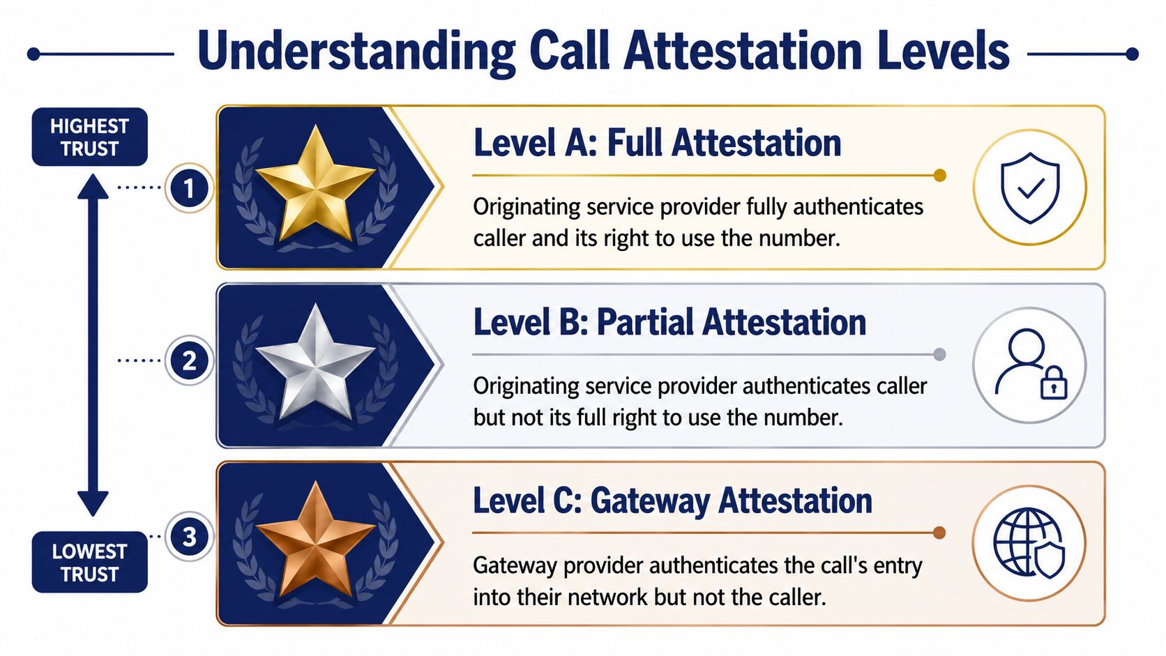 A chart illustrating the three levels of call attestation for caller ID authentication security.