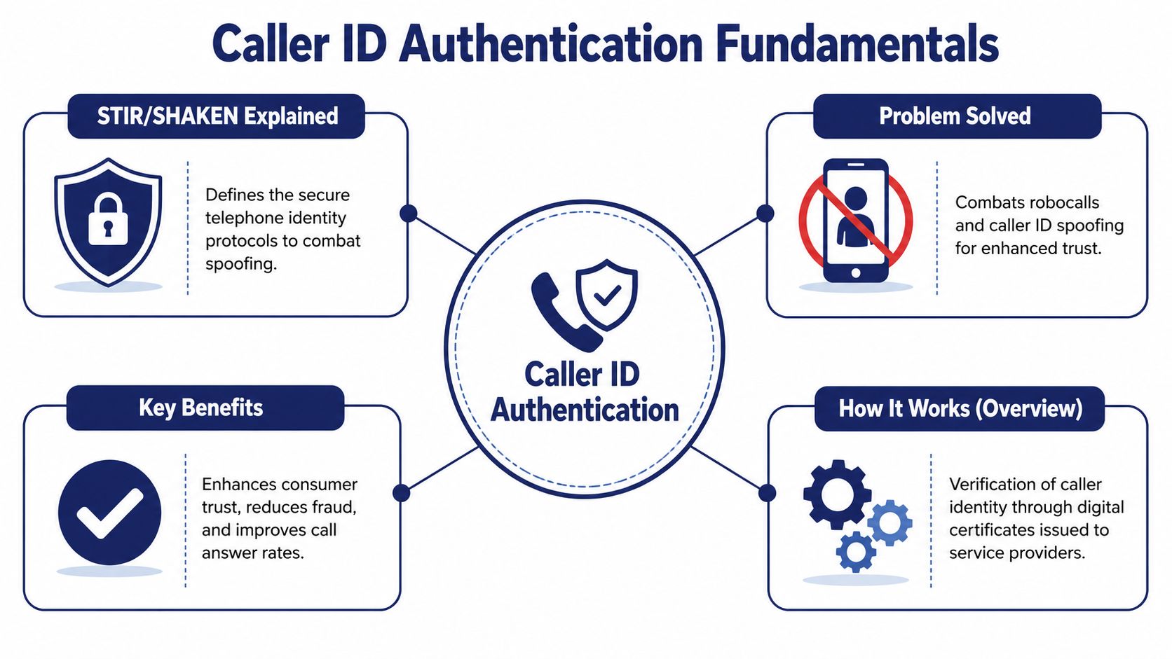 A diagram explaining the fundamentals of Caller ID authentication through STIR/SHAKEN protocols and their security benefits.