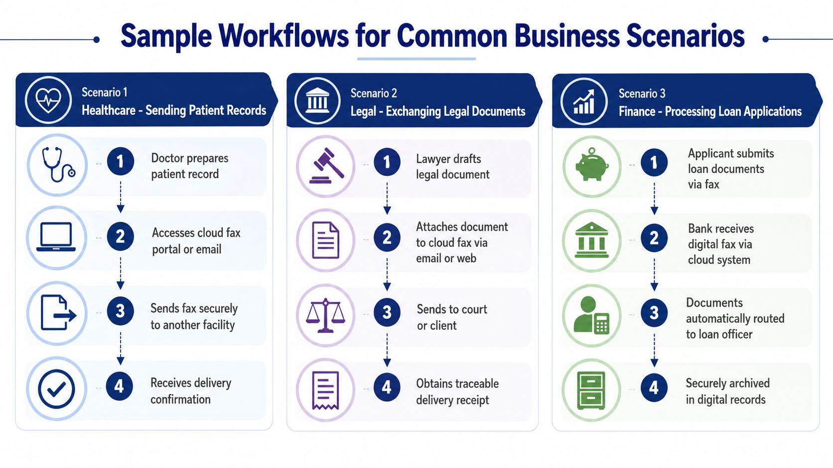 An infographic showing three distinct business workflows for healthcare, legal, and finance industries using cloud fax services.